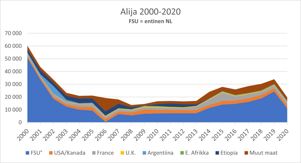 Alija 2000-luvulla | Gesher-Hajetsia Ry